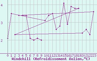 Courbe du refroidissement olien pour Charleroi (Be)