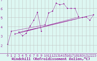 Courbe du refroidissement olien pour Klodzko