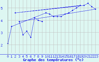 Courbe de tempratures pour Hoherodskopf-Vogelsberg