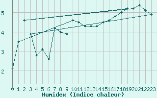 Courbe de l'humidex pour Hoherodskopf-Vogelsberg