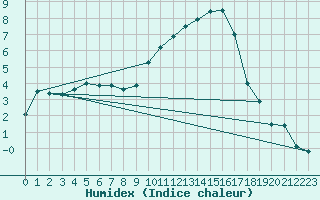 Courbe de l'humidex pour Carpentras (84)