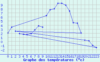 Courbe de tempratures pour Oberriet / Kriessern
