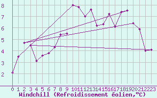 Courbe du refroidissement olien pour Chasseral (Sw)