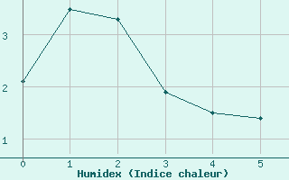 Courbe de l'humidex pour Pelly Island