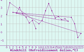 Courbe du refroidissement olien pour Leconfield