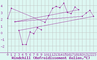 Courbe du refroidissement olien pour Bonn-Roleber