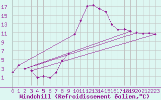 Courbe du refroidissement olien pour Anglars St-Flix(12)