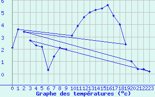 Courbe de tempratures pour Troyes (10)