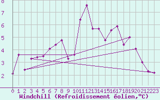Courbe du refroidissement olien pour Bziers Cap d