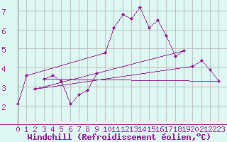 Courbe du refroidissement olien pour Frontone