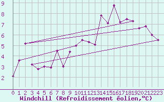 Courbe du refroidissement olien pour Lannion (22)