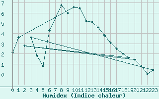 Courbe de l'humidex pour Jomala Jomalaby