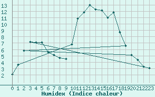 Courbe de l'humidex pour Pointe de Socoa (64)