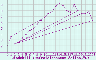 Courbe du refroidissement olien pour Allentsteig