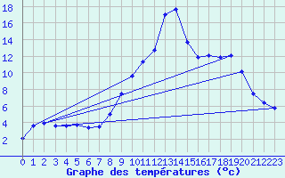 Courbe de tempratures pour Servoz (74)