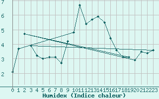 Courbe de l'humidex pour Nyon-Changins (Sw)