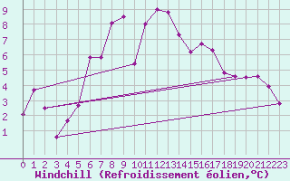 Courbe du refroidissement olien pour Grand Saint Bernard (Sw)