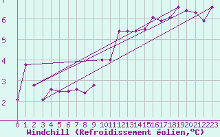Courbe du refroidissement olien pour Chteaudun (28)