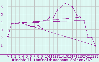 Courbe du refroidissement olien pour Douzy (08)