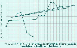 Courbe de l'humidex pour Engins (38)