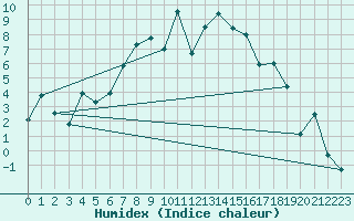 Courbe de l'humidex pour Stora Sjoefallet