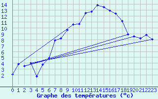 Courbe de tempratures pour Dachsberg-Wolpadinge