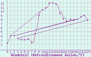 Courbe du refroidissement olien pour Kerkyra Airport