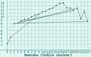 Courbe de l'humidex pour Straubing