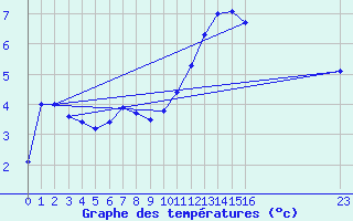 Courbe de tempratures pour le bateau BATFR17