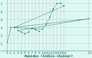 Courbe de l'humidex pour le bateau BATFR17