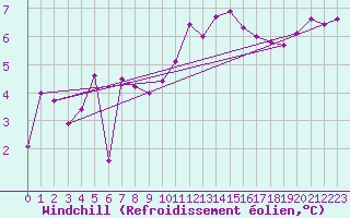 Courbe du refroidissement olien pour Ploumanac