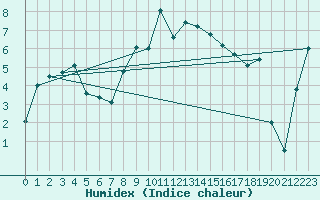 Courbe de l'humidex pour Kvikkjokk Arrenjarka A