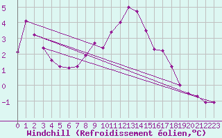 Courbe du refroidissement olien pour St Peter-Ording