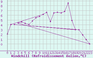 Courbe du refroidissement olien pour Delemont