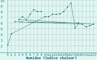Courbe de l'humidex pour Machrihanish