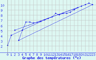 Courbe de tempratures pour Martinroda