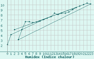 Courbe de l'humidex pour Martinroda