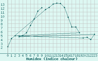 Courbe de l'humidex pour Multia Karhila