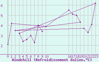 Courbe du refroidissement olien pour Leek Thorncliffe