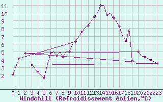 Courbe du refroidissement olien pour Reus (Esp)