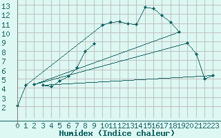 Courbe de l'humidex pour Wittering