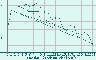 Courbe de l'humidex pour Courtelary