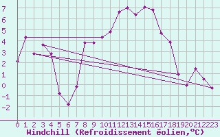 Courbe du refroidissement olien pour La Fretaz (Sw)