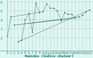 Courbe de l'humidex pour Kuopio Yliopisto