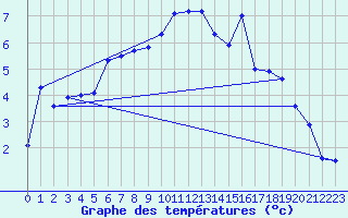 Courbe de tempratures pour Brocken