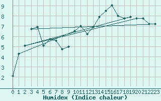 Courbe de l'humidex pour Les Eplatures - La Chaux-de-Fonds (Sw)