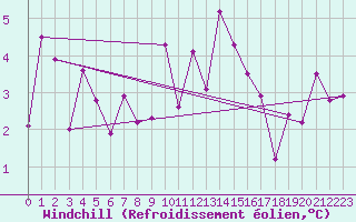 Courbe du refroidissement olien pour Altnaharra