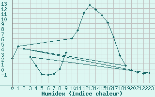 Courbe de l'humidex pour Reutte