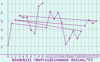 Courbe du refroidissement olien pour Plaffeien-Oberschrot