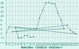 Courbe de l'humidex pour Saint-Girons (09)